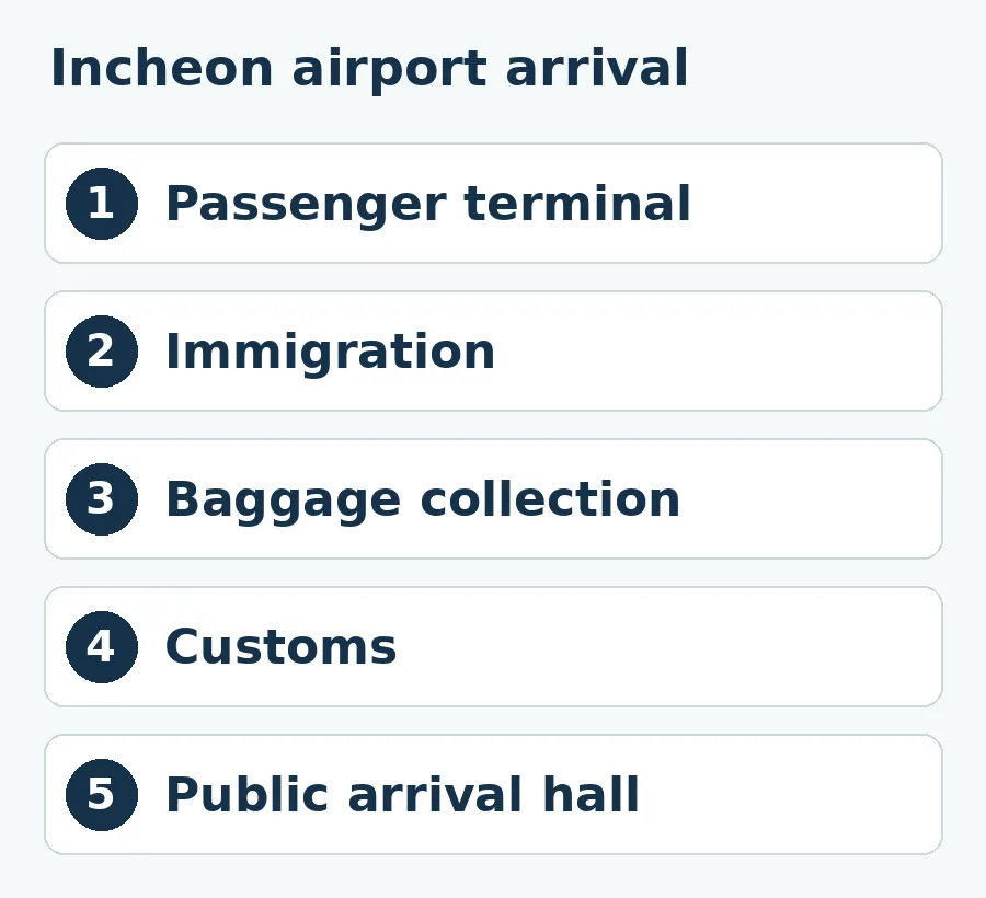 Incheon airport arrival sequence: terminal, immigration, baggage collection, customs and public arrival hall