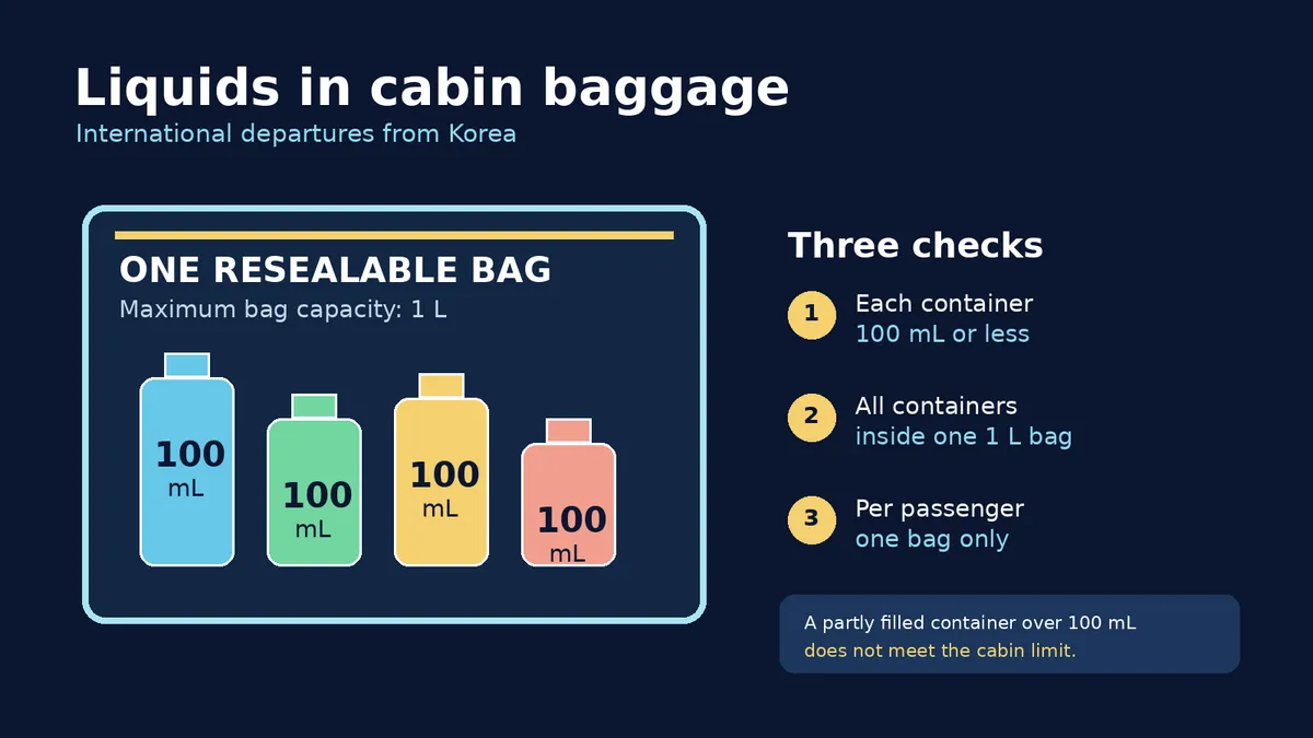 International flight liquid container limits in Korea carry-on rules