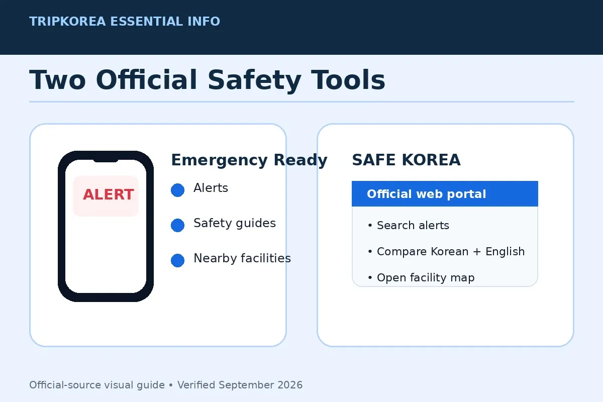 TripKorea diagram comparing Emergency Ready and SAFE KOREA disaster alert tools