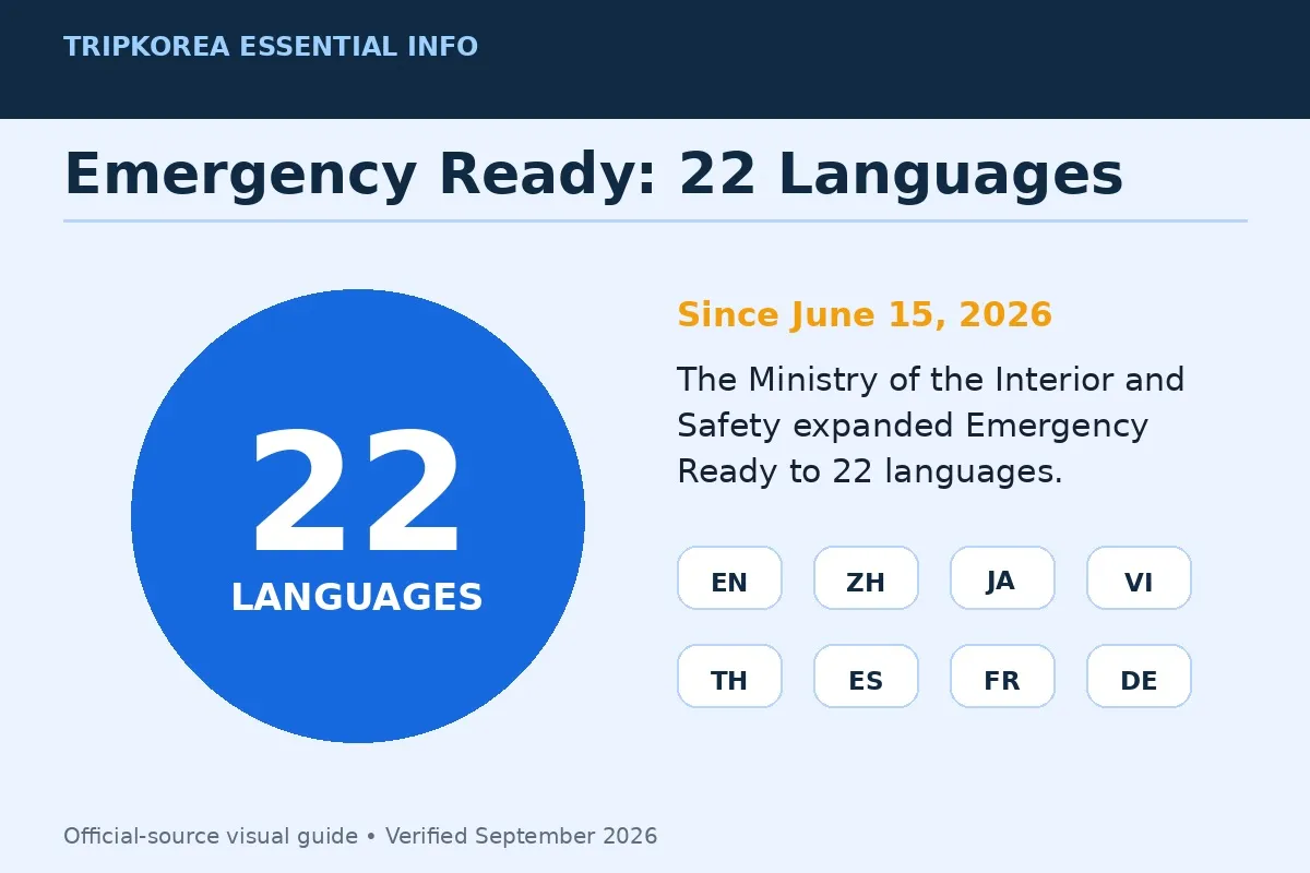 TripKorea graphic showing Emergency Ready supports 22 languages for Korea disaster alerts