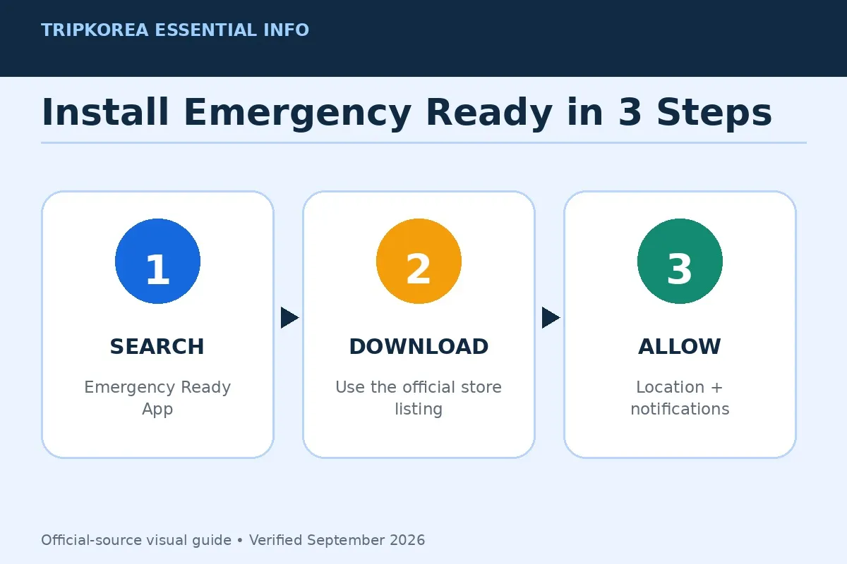 TripKorea graphic showing three steps to install the Emergency Ready App in Korea