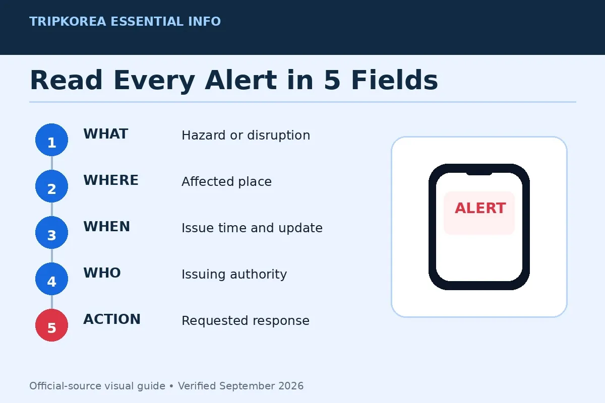 TripKorea graphic showing five fields used to read a Korea disaster alert