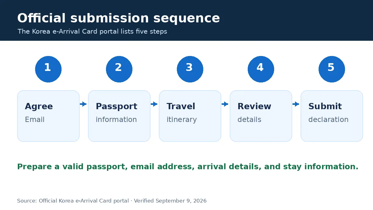 Five official steps for submitting the Korea e-Arrival Card online