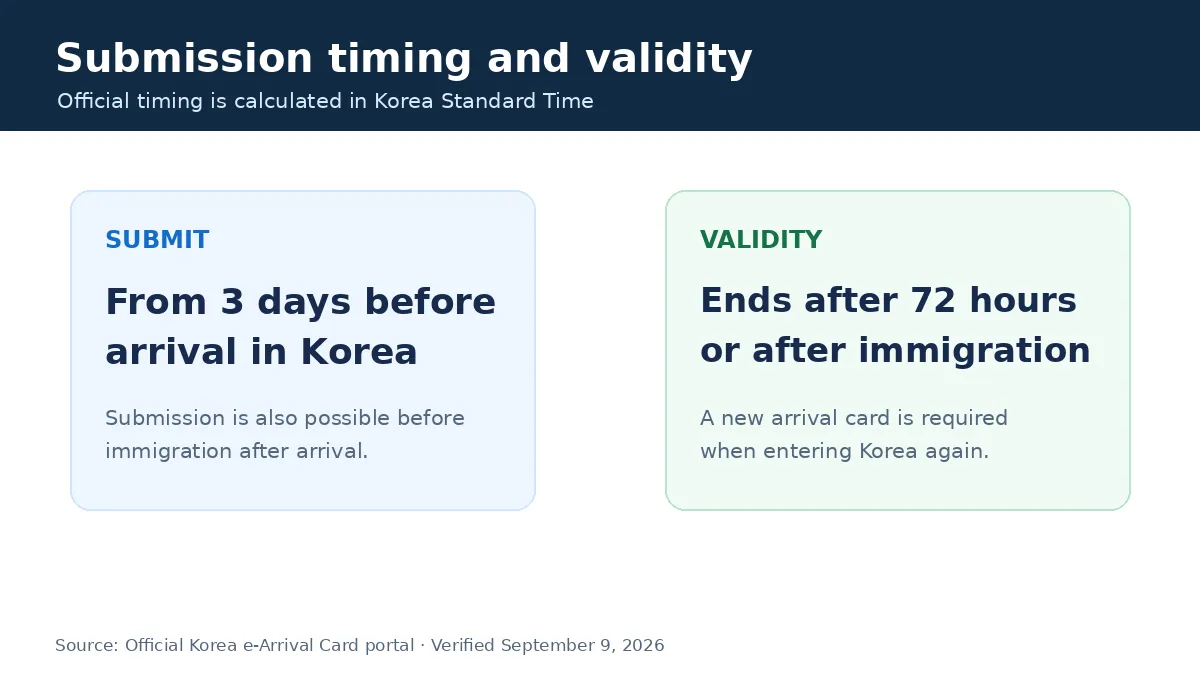 Korea e-Arrival Card submission window and 72-hour validity rules