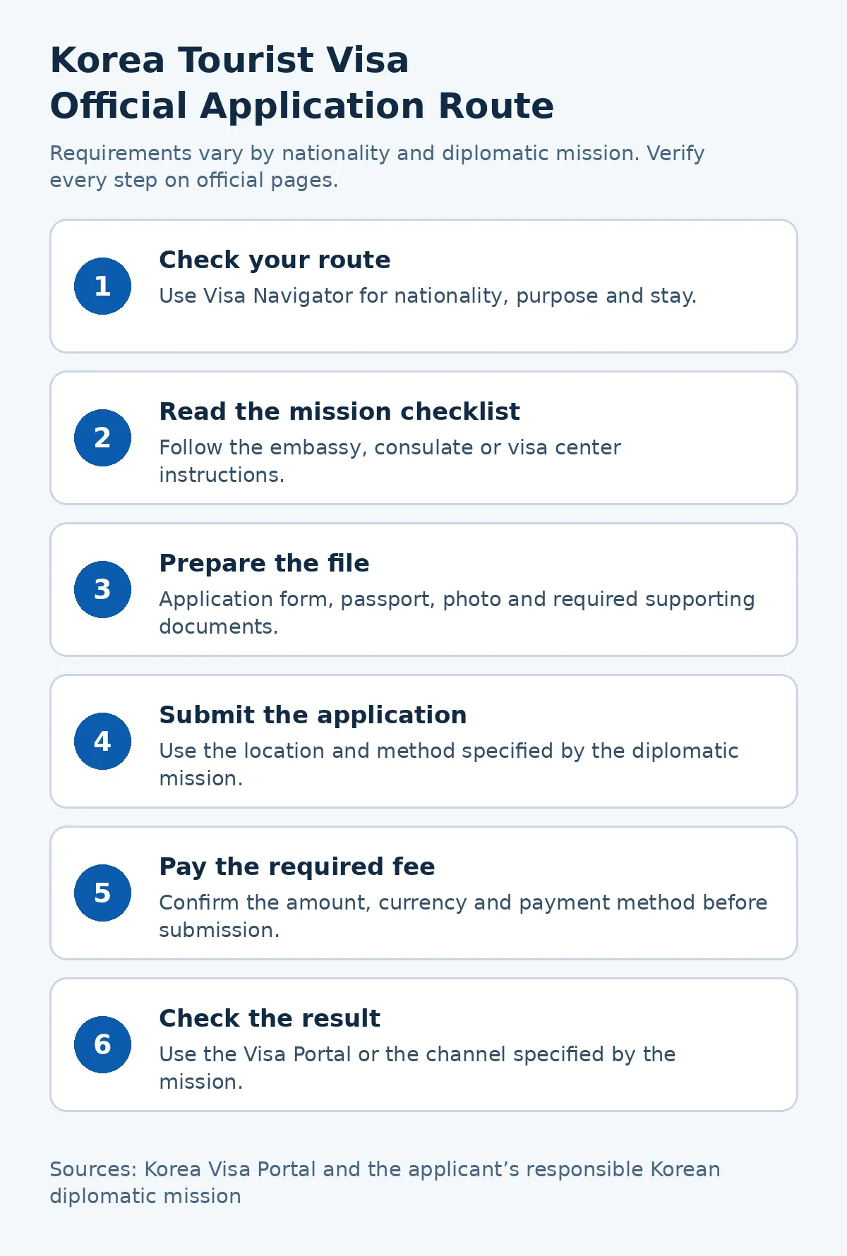 Six-step official route for a tourist visa application to Korea