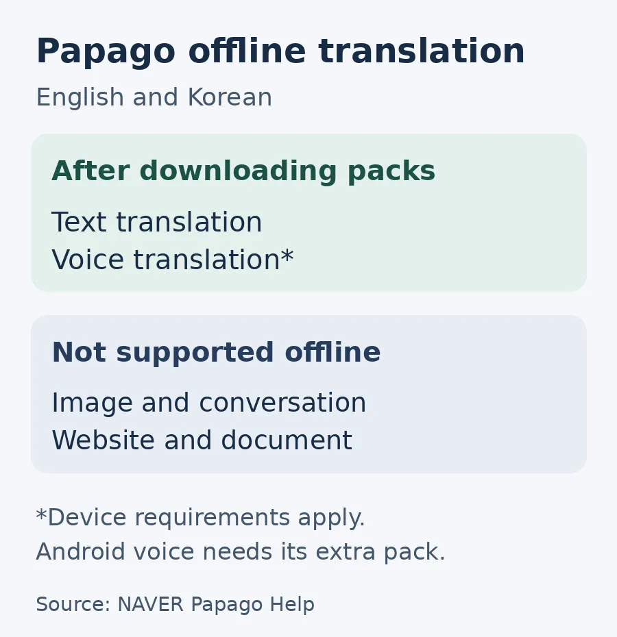 Papago offline text and voice translation versus excluded image, conversation, website and document features for Korea travel apps